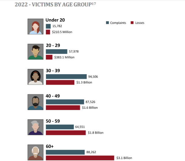 2022 INTERNET CRIME REPORT｜FEDERAL BUREAU OF INVESTIGATION